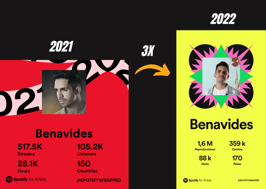 Crecimiento Spotify en un año